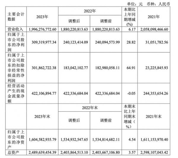 奥普家居：净利润同比增长28.82%，“立体式”发展彰显品牌优势｜年报拆解