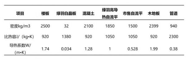 新品上市！绿羽高导热自流平，回填+找平一步搞定！