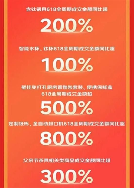 京东618厨具产业带商家爆发增长 桐城保鲜膜袋产业带成交额同比增长超5倍