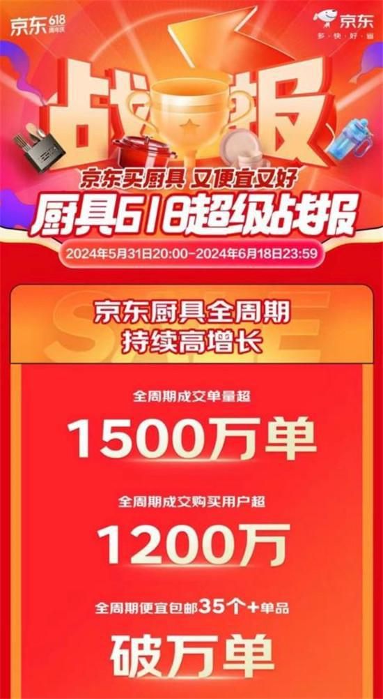 京东618厨具产业带商家爆发增长 桐城保鲜膜袋产业带成交额同比增长超5倍