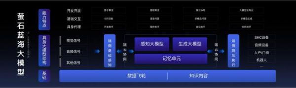 萤石发布蓝海大模型，构筑视觉云平台AI技术底座