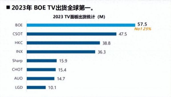 屏分天下，从出货量看电视选屏攻略