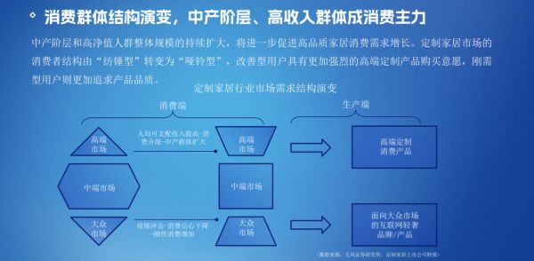 高收入群体