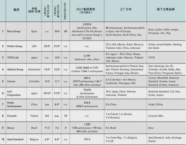 从中国制造到世界品牌：惠达卫浴再登《亚洲品牌500强》荣耀殿堂