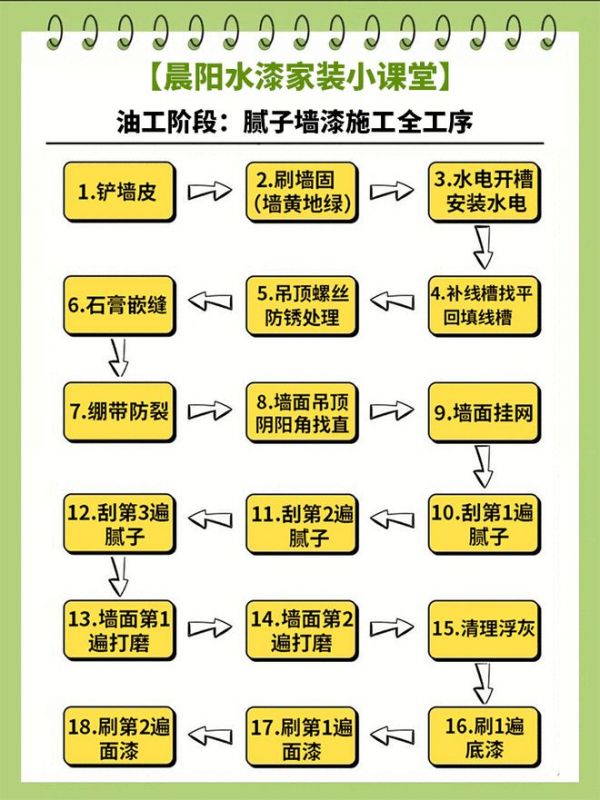 【 晨阳水漆小课堂】 毛坯房装修油工刮腻子施工流程正确做法