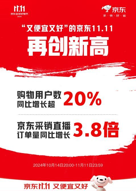 京东11.11引发焕新热潮 519个家电家居品类成交额同比增长200%