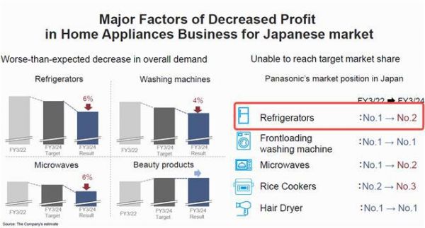 国外家电进入日本有多难？中国企业做到了